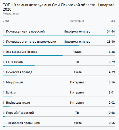 Рейтинг медиаресурсов Псковской области за I квартал 2020 года по результатам исследований «Медиалогии»