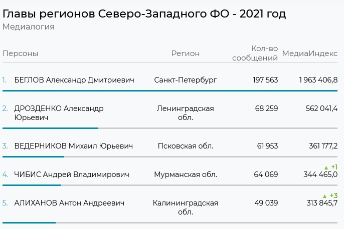 Фото: Скриншот с сайта "Медиалогия"