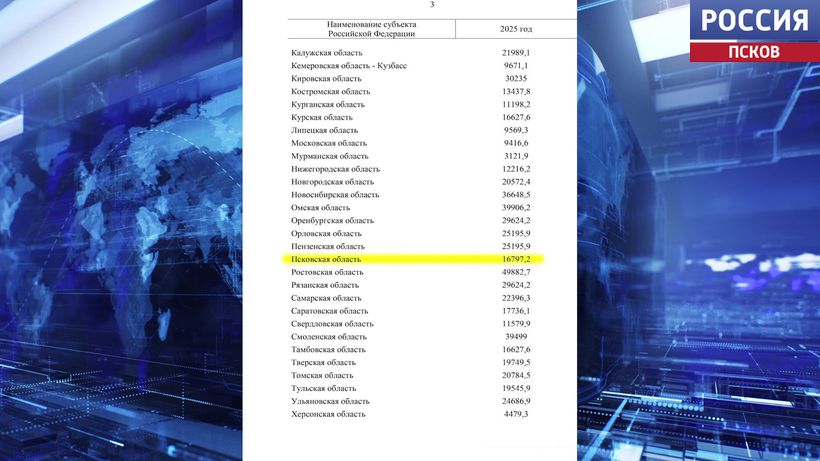 Псковская область получит почти 17 млн рублей на развитие экспорта малого и среднего бизнеса